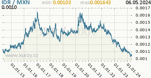Graf IDR / MXN denní hodnoty, 10 let, formát 500 x 260 (px) PNG