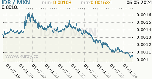 Graf IDR / MXN denní hodnoty, 5 let, formát 500 x 260 (px) PNG