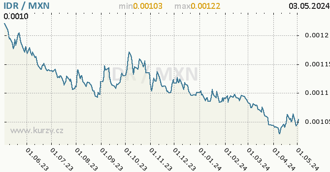 Graf IDR / MXN denní hodnoty, 1 rok, formát 670 x 350 (px) PNG