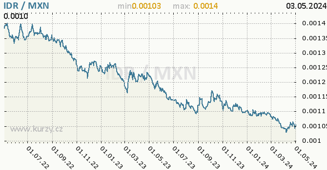 Graf IDR / MXN denní hodnoty, 2 roky, formát 670 x 350 (px) PNG