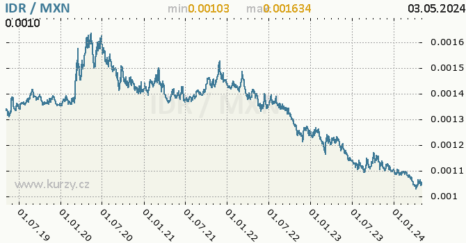 Graf IDR / MXN denní hodnoty, 5 let, formát 670 x 350 (px) PNG
