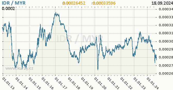 Vvoj kurzu IDR/MYR - graf