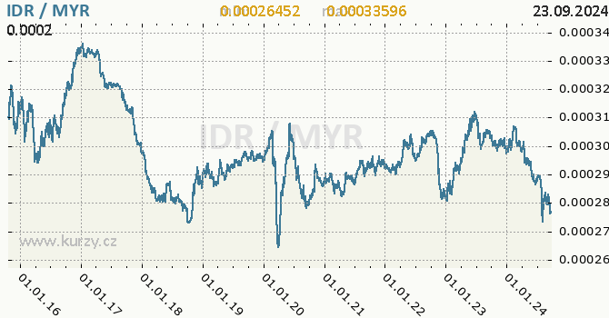 Vvoj kurzu IDR/MYR - graf