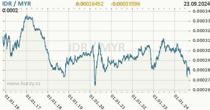 Vvoj kurzu IDR/MYR - graf
