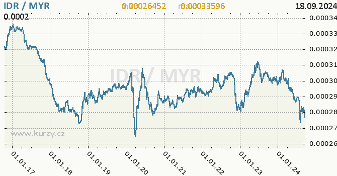 Vvoj kurzu IDR/MYR - graf
