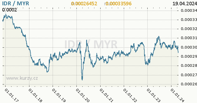 Vvoj kurzu IDR/MYR - graf