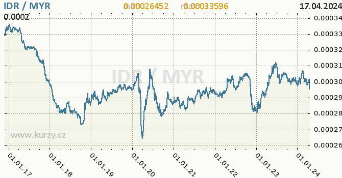 Vvoj kurzu IDR/MYR - graf