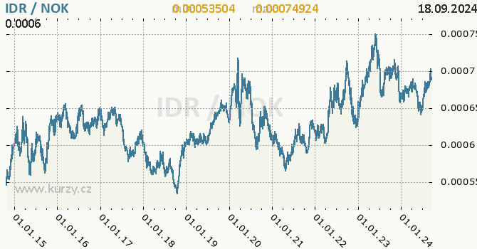 Vvoj kurzu IDR/NOK - graf