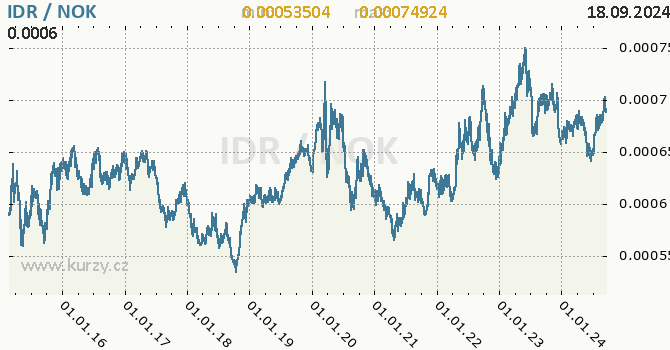 Vvoj kurzu IDR/NOK - graf