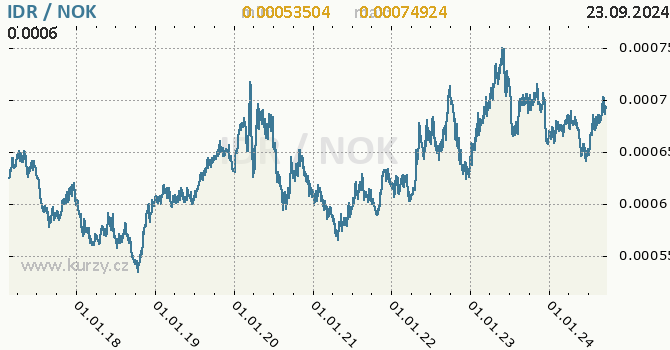 Vvoj kurzu IDR/NOK - graf