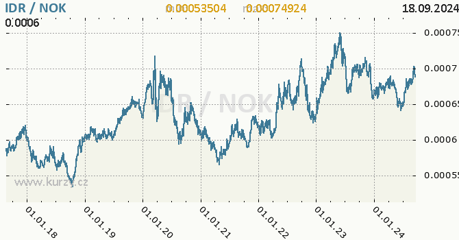 Vvoj kurzu IDR/NOK - graf
