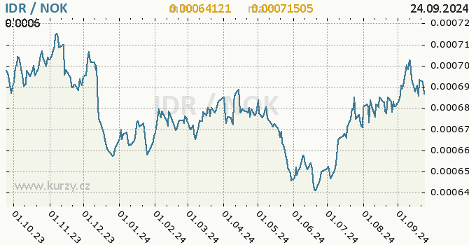 Vvoj kurzu IDR/NOK - graf