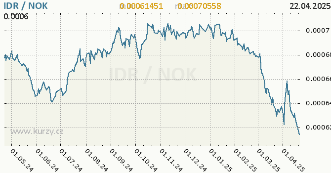 Vvoj kurzu IDR/NOK - graf
