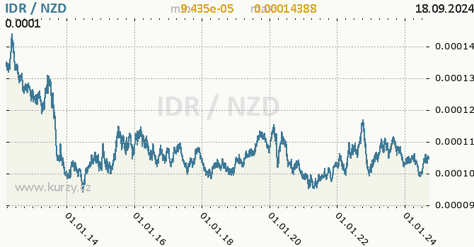 Vvoj kurzu IDR/NZD - graf