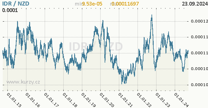 Vvoj kurzu IDR/NZD - graf