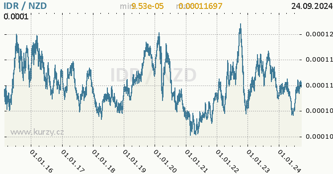Vvoj kurzu IDR/NZD - graf