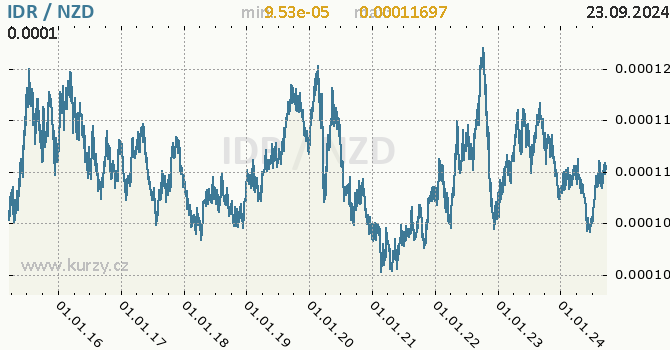 Vvoj kurzu IDR/NZD - graf