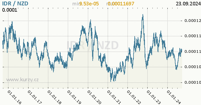 Vvoj kurzu IDR/NZD - graf