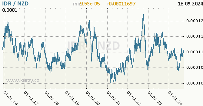 Vvoj kurzu IDR/NZD - graf