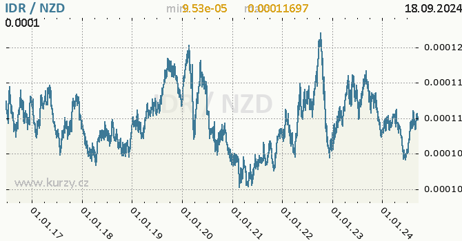 Vvoj kurzu IDR/NZD - graf