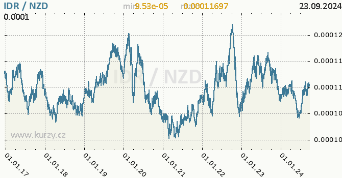 Vvoj kurzu IDR/NZD - graf