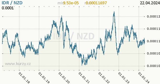 Vvoj kurzu IDR/NZD - graf