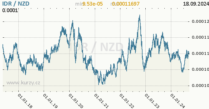 Vvoj kurzu IDR/NZD - graf