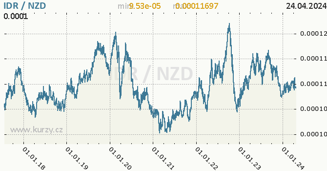 Vvoj kurzu IDR/NZD - graf