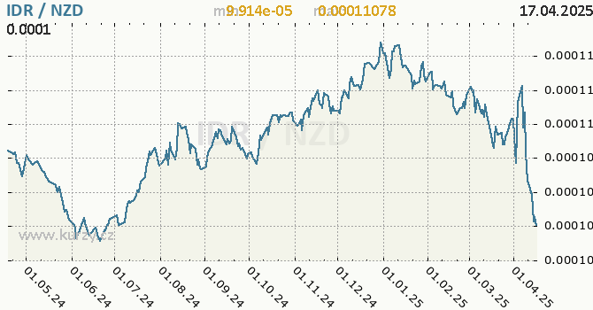 Vvoj kurzu IDR/NZD - graf