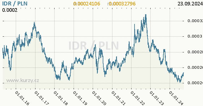 Vvoj kurzu IDR/PLN - graf
