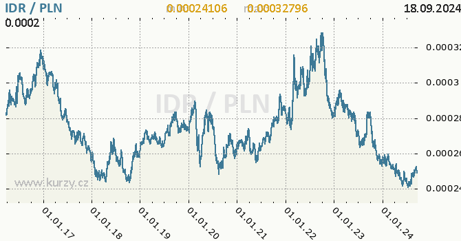 Vvoj kurzu IDR/PLN - graf