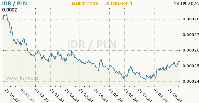 Vvoj kurzu IDR/PLN - graf