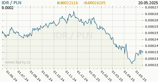 Vvoj kurzu IDR/PLN - graf