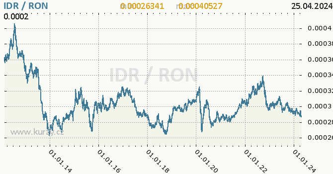 Vvoj kurzu IDR/RON - graf