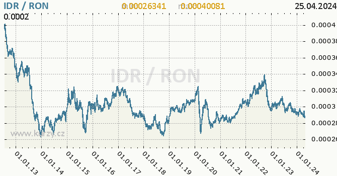 Vvoj kurzu IDR/RON - graf