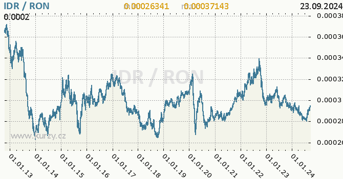 Vvoj kurzu IDR/RON - graf