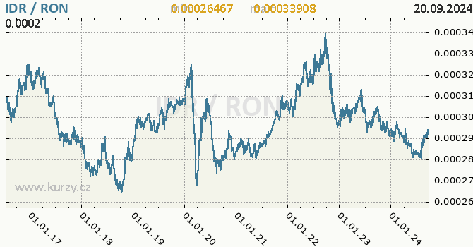 Vvoj kurzu IDR/RON - graf
