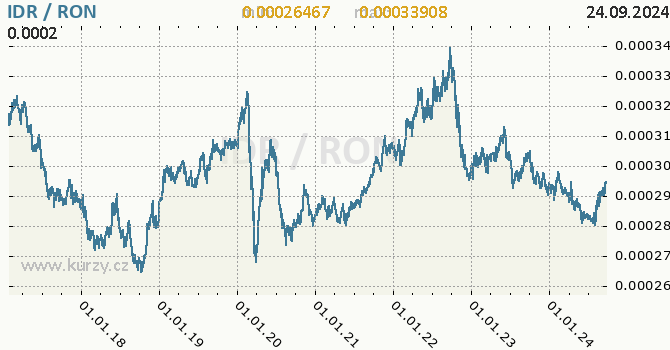 Vvoj kurzu IDR/RON - graf