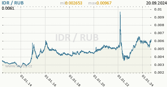 Vvoj kurzu IDR/RUB - graf