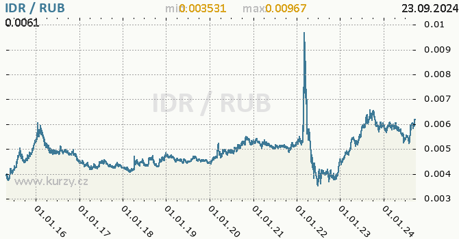Vvoj kurzu IDR/RUB - graf