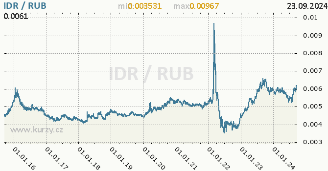 Vvoj kurzu IDR/RUB - graf