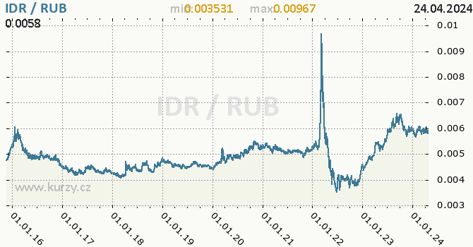 Vvoj kurzu IDR/RUB - graf