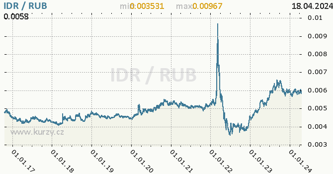 Vvoj kurzu IDR/RUB - graf