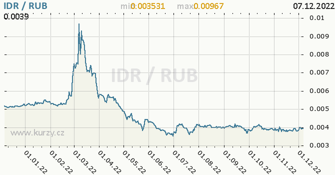 Vývoj kurzu IDR/RUB - graf