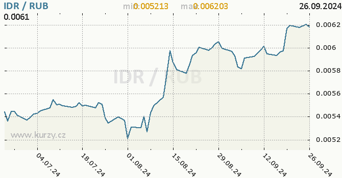 Vvoj kurzu IDR/RUB - graf