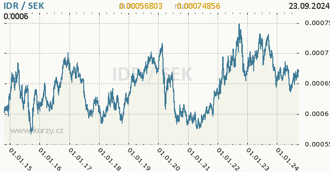 Vvoj kurzu IDR/SEK - graf