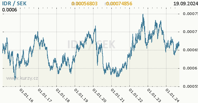 Vvoj kurzu IDR/SEK - graf