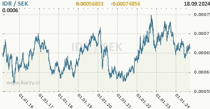 Vvoj kurzu IDR/SEK - graf