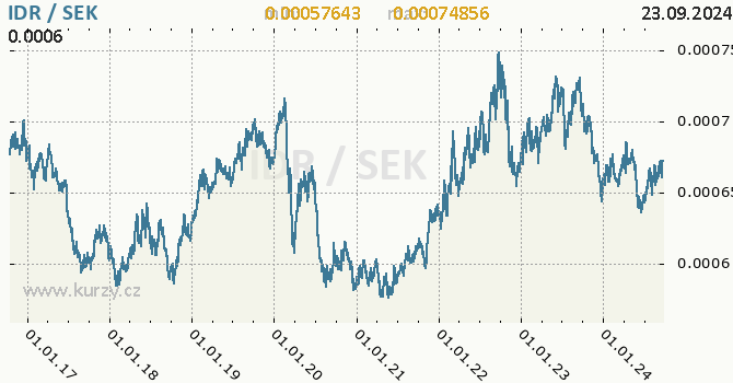Vvoj kurzu IDR/SEK - graf