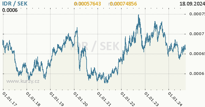 Vvoj kurzu IDR/SEK - graf